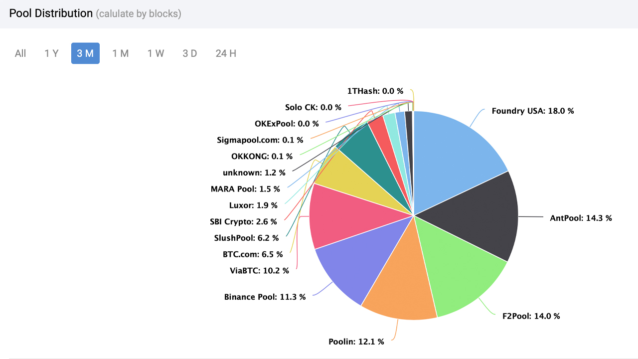 13,233 Blocks Found by 16 Pools — A Look at the Top Bitcoin Mining Pools in Q1 2022