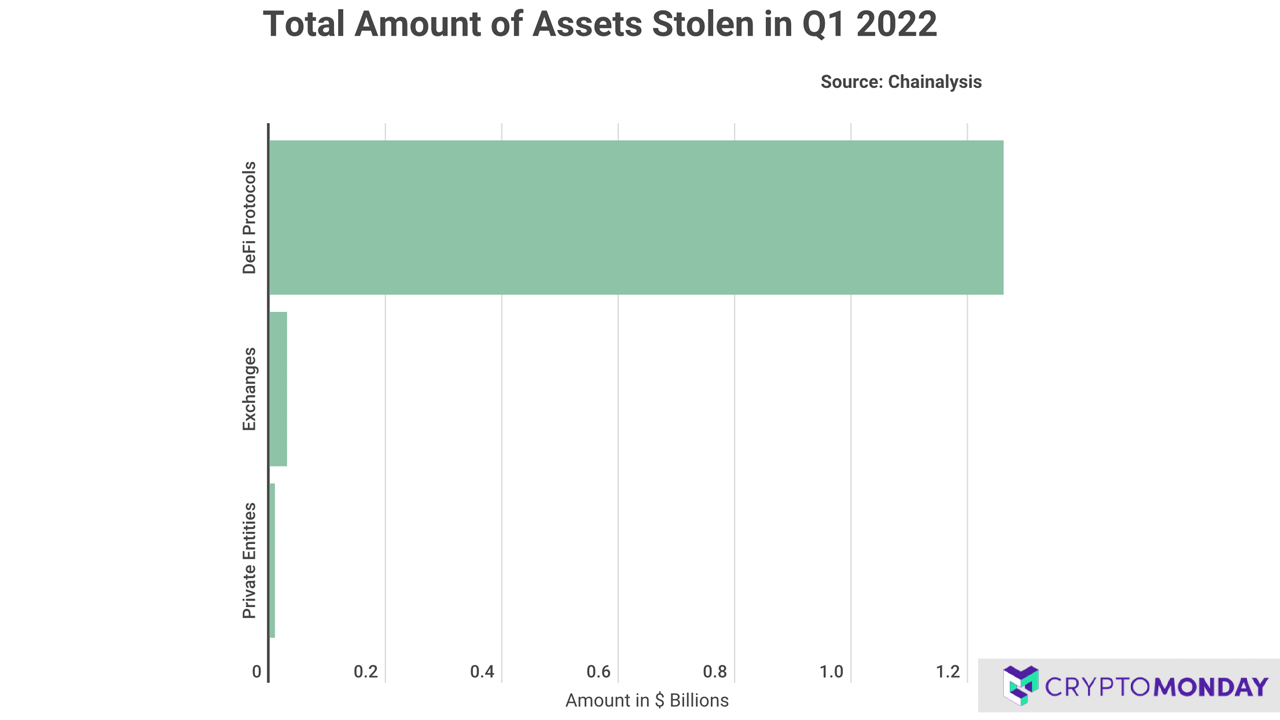 Report: $1.3 Billion in Crypto Stolen in Q1 2022, 97% Stemmed From Defi Exploits
