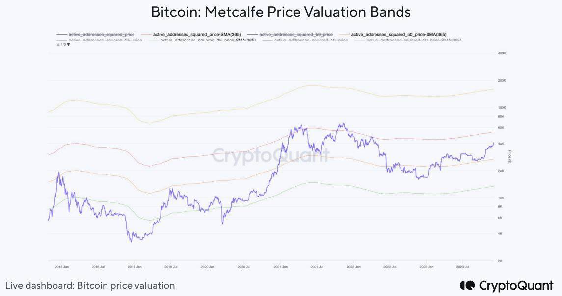 Bitcoin Price Valuation Bands: Source: CryptoQuant