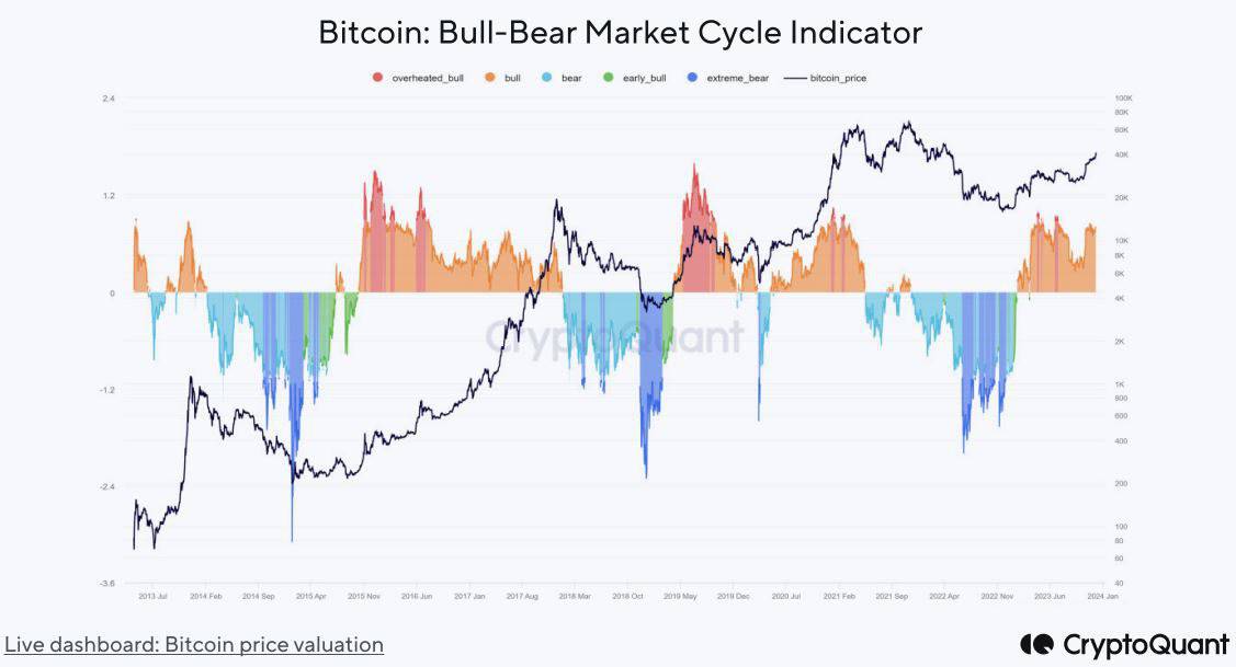 Bitcoin Bull-Bear Market Cycle Indicator. Source: TradingView