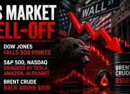 Dow Jones Falls 500 Points as Crude Oil Rally Drags Nasdaq Lower